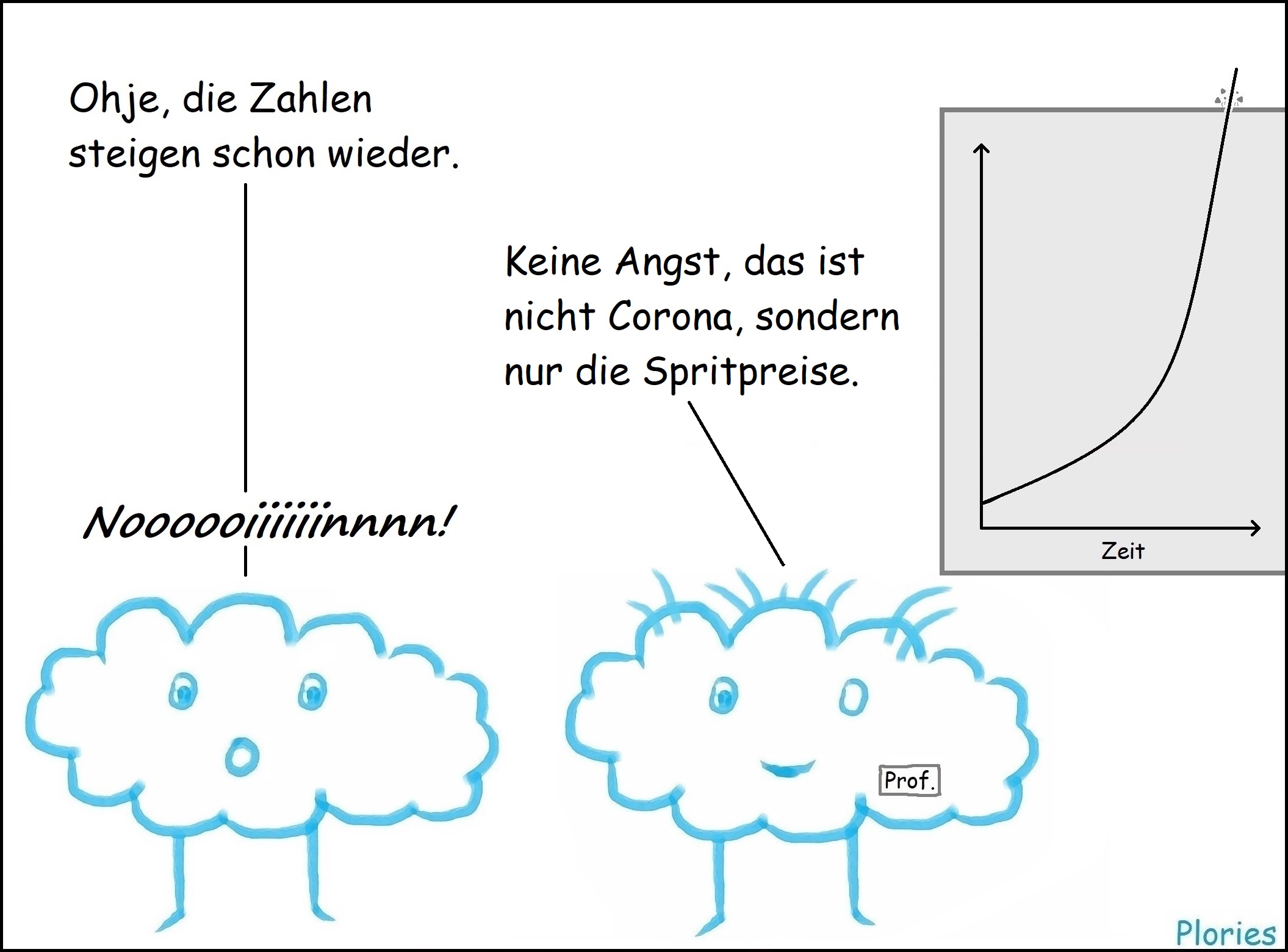 Steigende Kurve an Tafel.
Verdutzter Plory: „Ohje, die Zahlen steigen schon wieder.“
Prof. Crazy: „Keine Angst, das ist nicht Corona, sondern nur die Spritpreise.“
Verdutzter Plory: „Noooooiiiiiinnnn!“